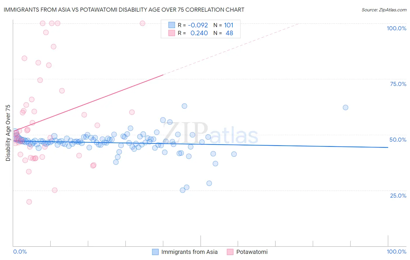 Immigrants from Asia vs Potawatomi Disability Age Over 75