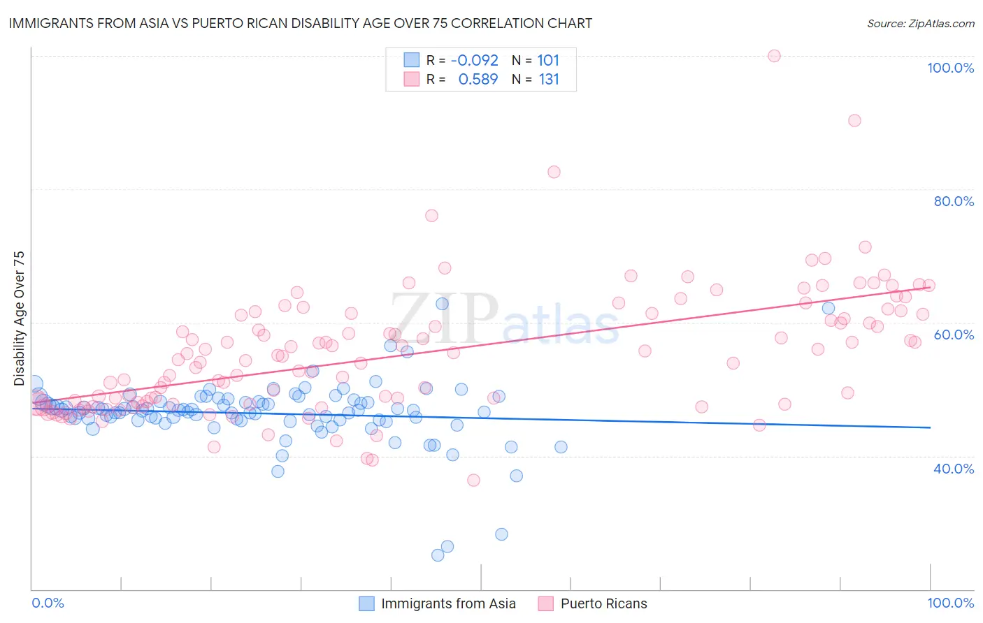 Immigrants from Asia vs Puerto Rican Disability Age Over 75