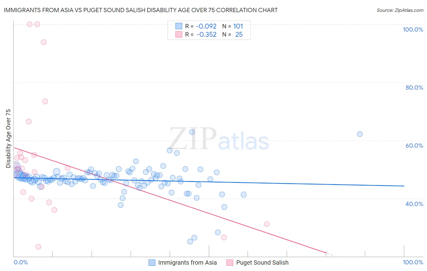 Immigrants from Asia vs Puget Sound Salish Disability Age Over 75