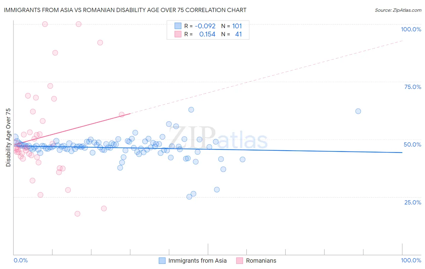 Immigrants from Asia vs Romanian Disability Age Over 75