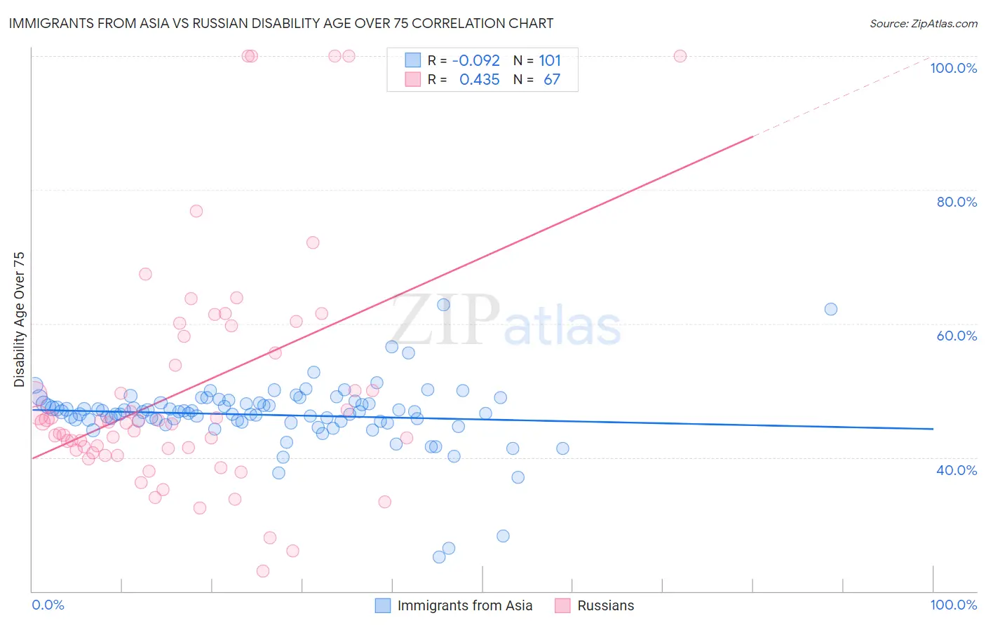 Immigrants from Asia vs Russian Disability Age Over 75