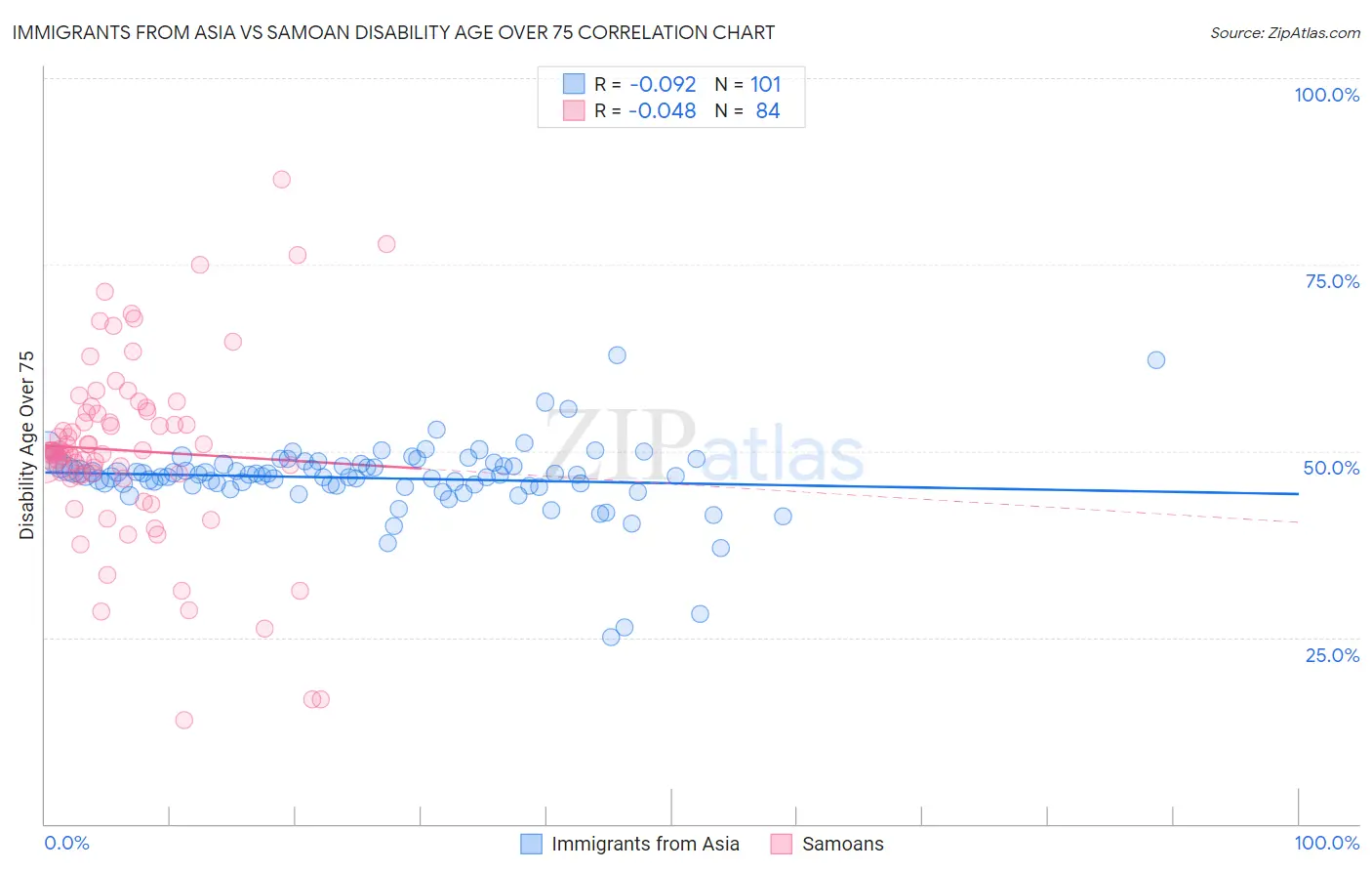 Immigrants from Asia vs Samoan Disability Age Over 75
