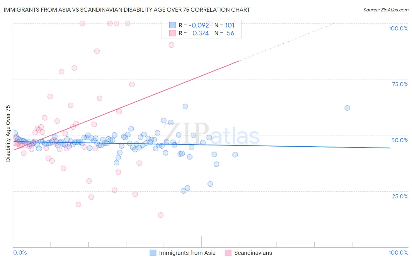 Immigrants from Asia vs Scandinavian Disability Age Over 75