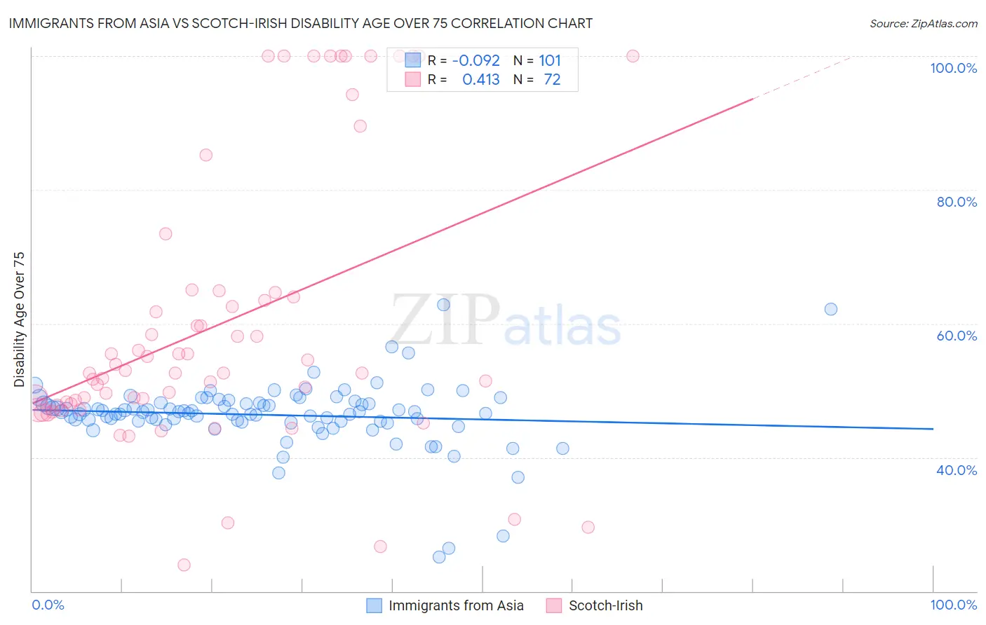 Immigrants from Asia vs Scotch-Irish Disability Age Over 75