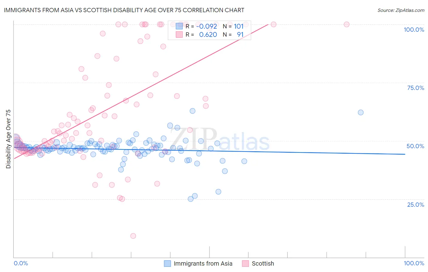 Immigrants from Asia vs Scottish Disability Age Over 75