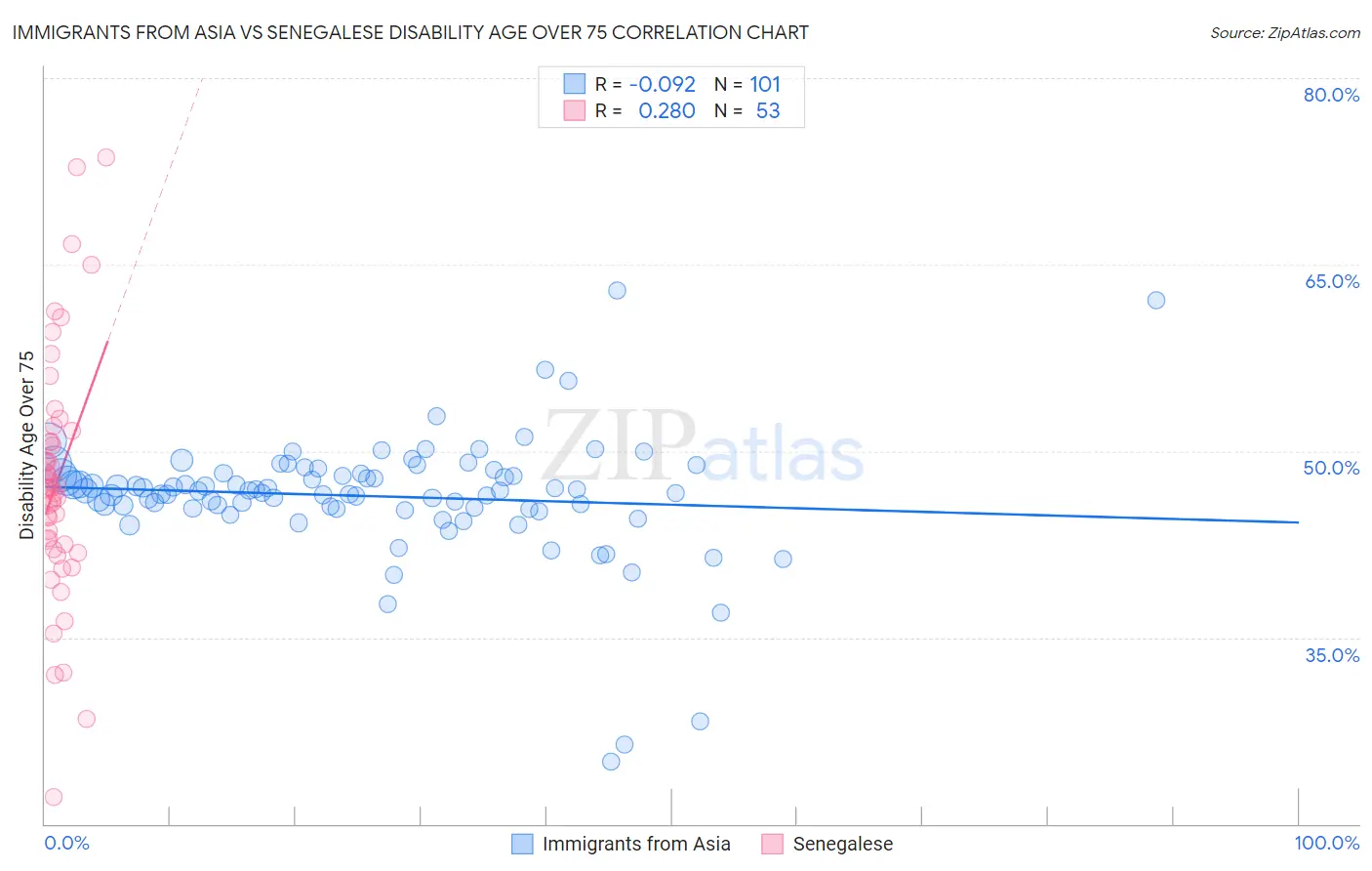 Immigrants from Asia vs Senegalese Disability Age Over 75