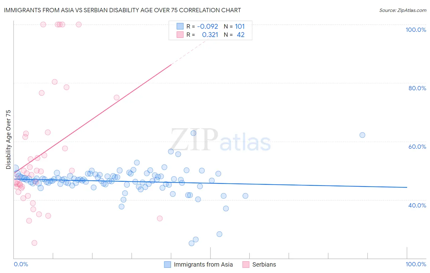 Immigrants from Asia vs Serbian Disability Age Over 75