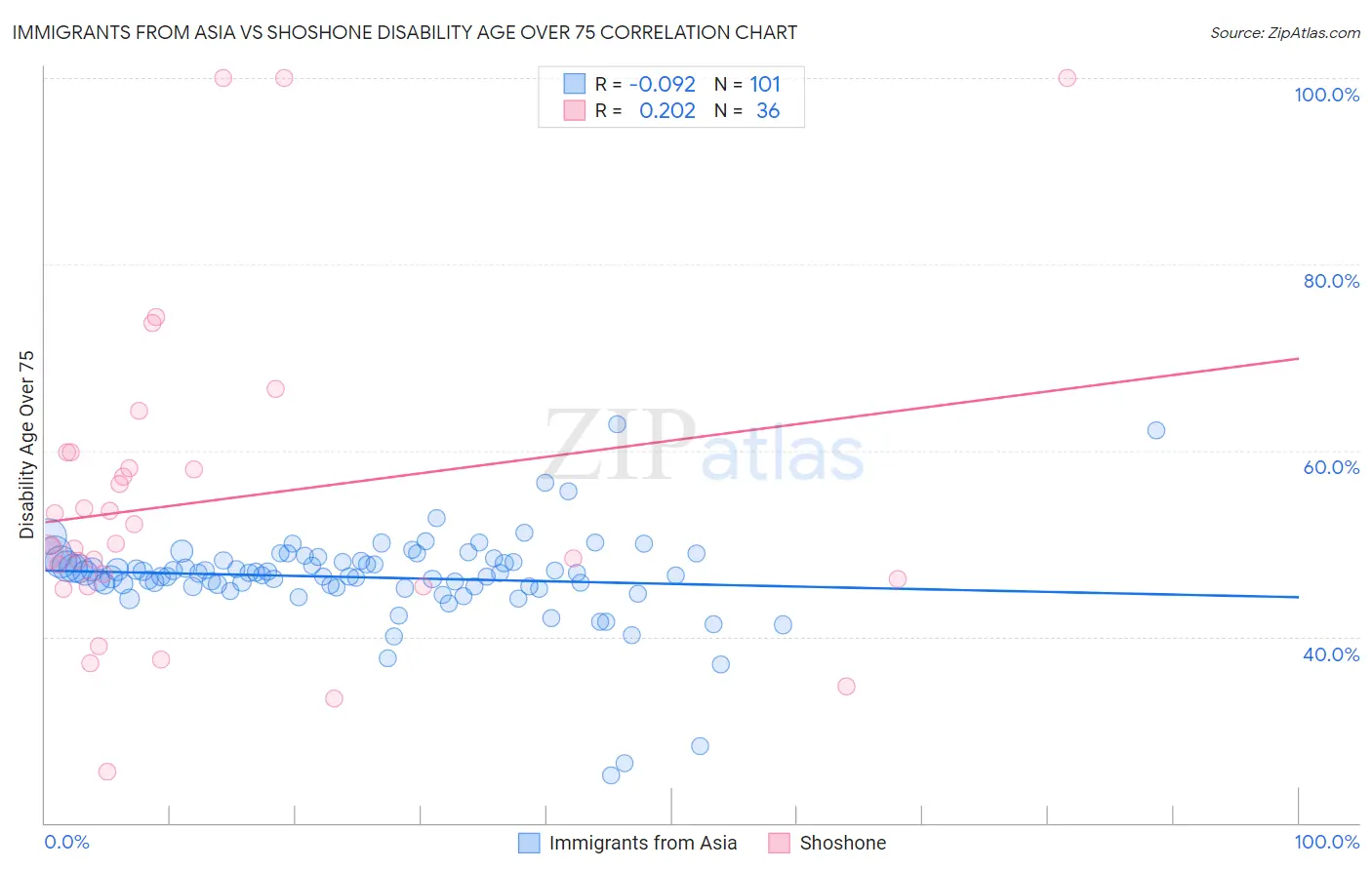 Immigrants from Asia vs Shoshone Disability Age Over 75