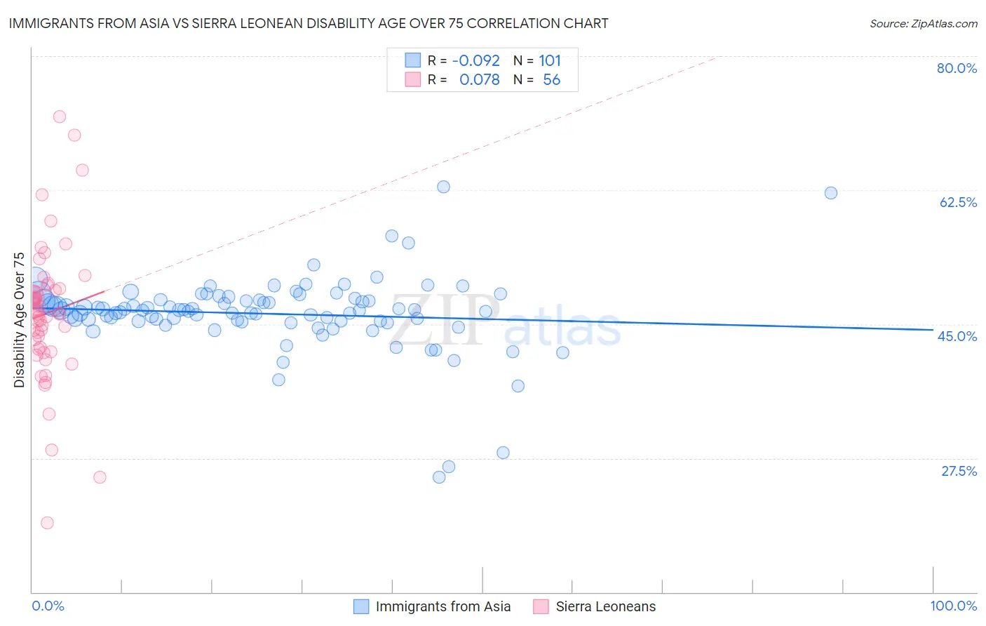 Immigrants from Asia vs Sierra Leonean Disability Age Over 75