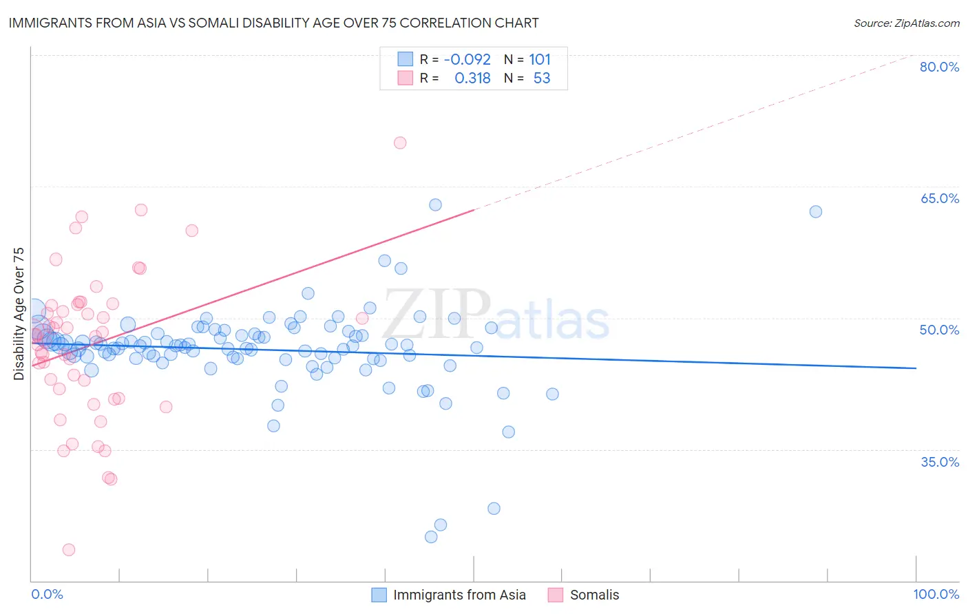Immigrants from Asia vs Somali Disability Age Over 75
