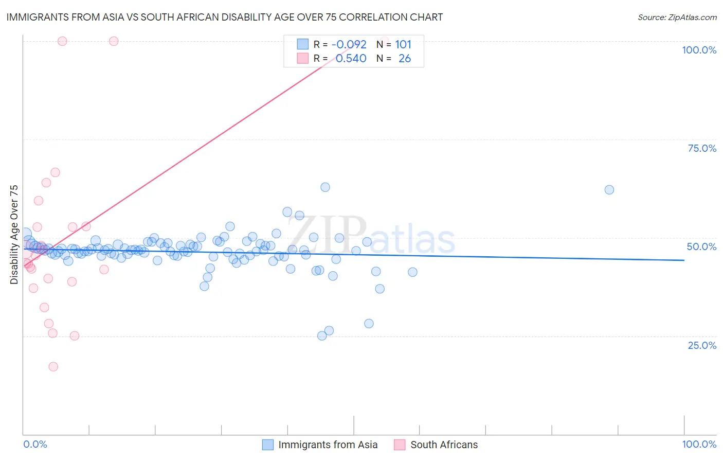 Immigrants from Asia vs South African Disability Age Over 75