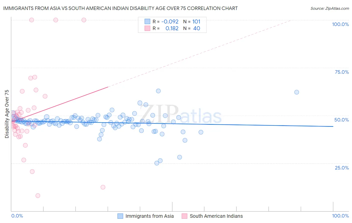 Immigrants from Asia vs South American Indian Disability Age Over 75