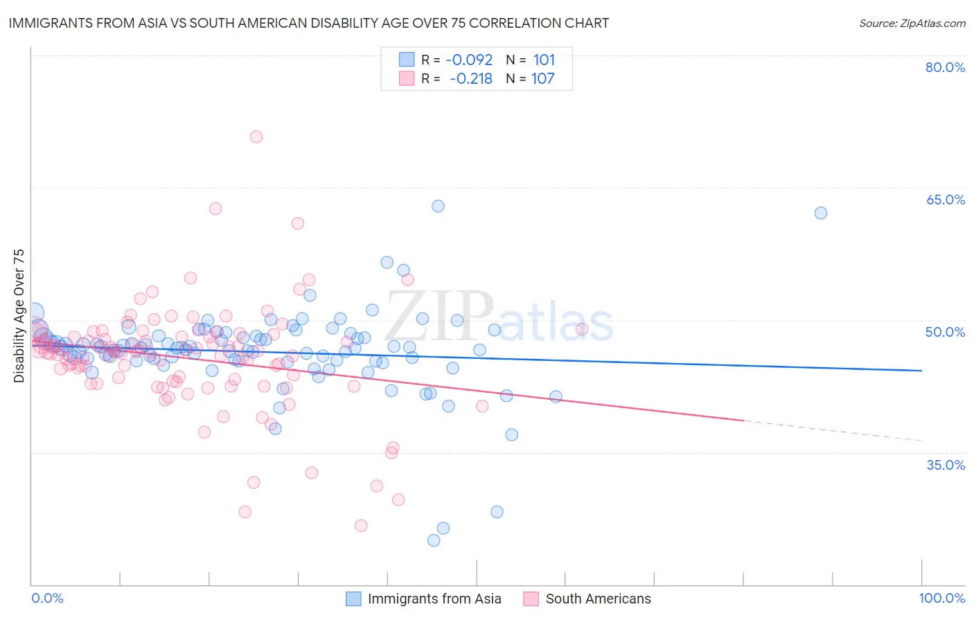 Immigrants from Asia vs South American Disability Age Over 75