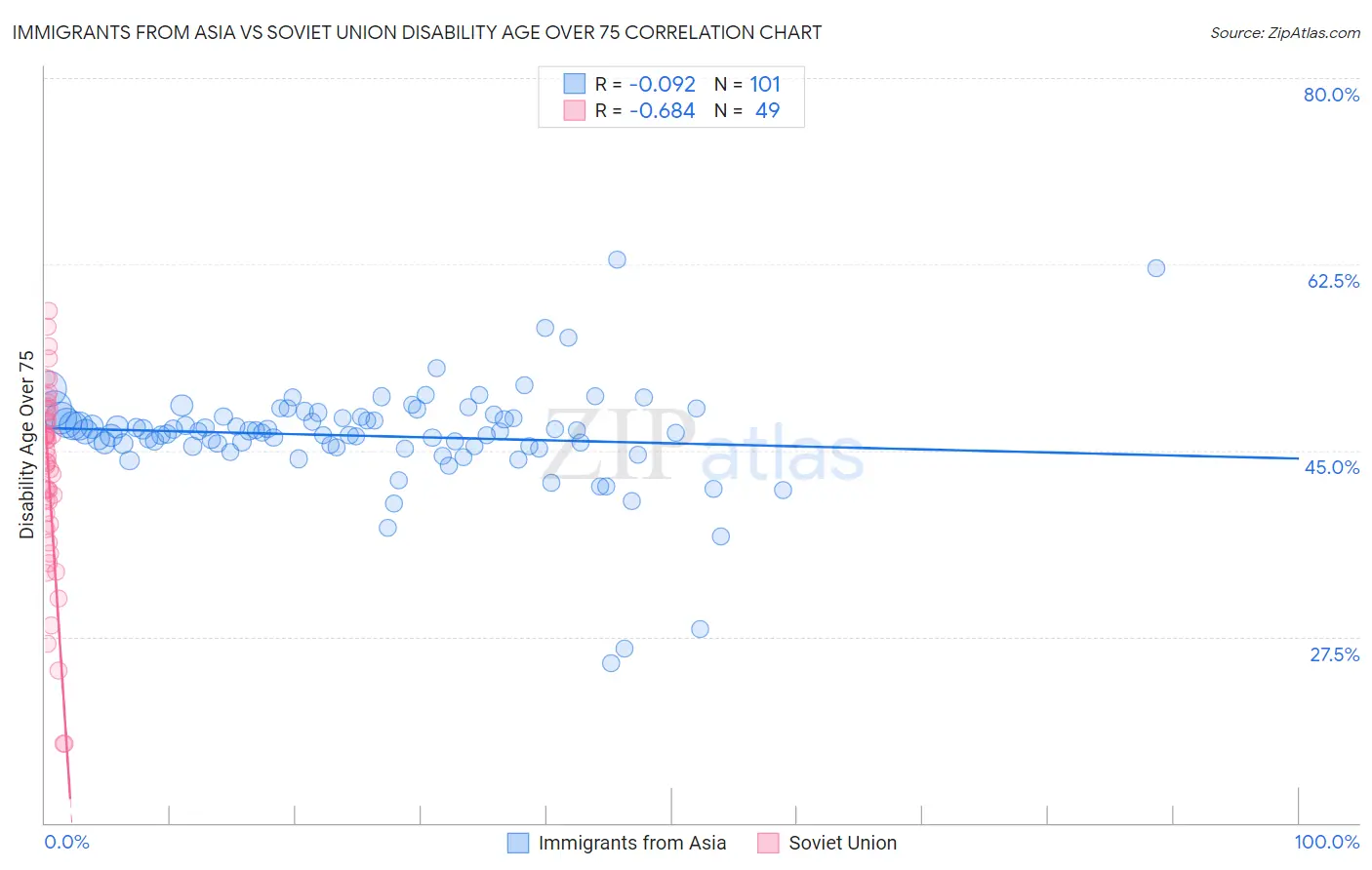 Immigrants from Asia vs Soviet Union Disability Age Over 75