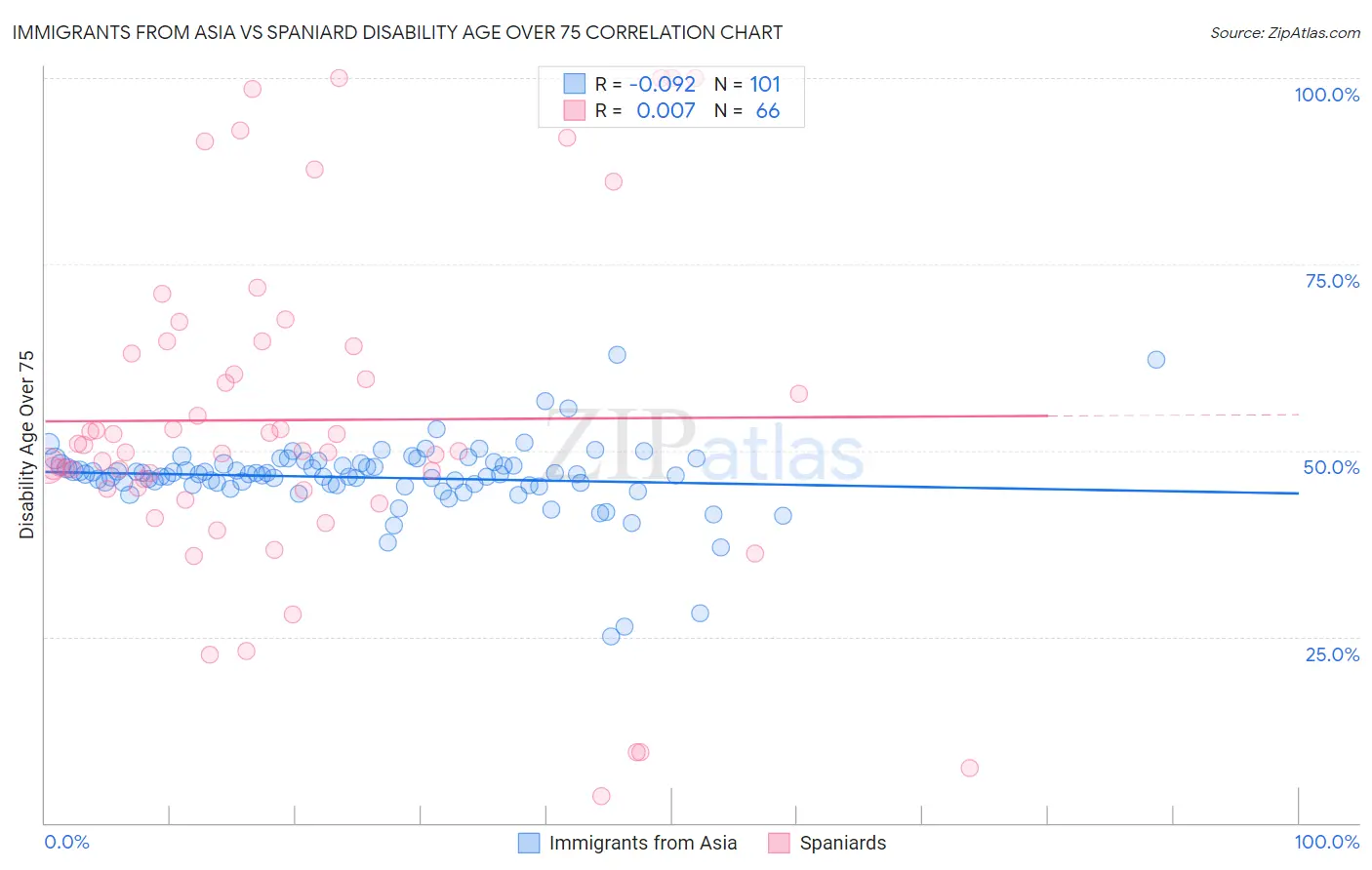 Immigrants from Asia vs Spaniard Disability Age Over 75