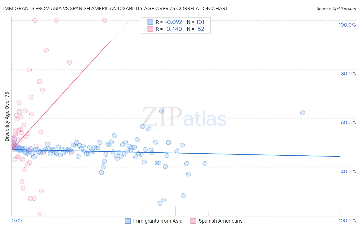 Immigrants from Asia vs Spanish American Disability Age Over 75