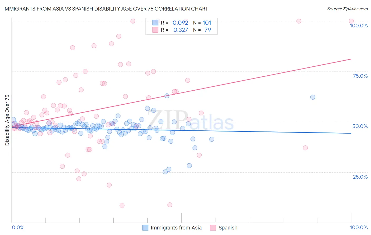 Immigrants from Asia vs Spanish Disability Age Over 75