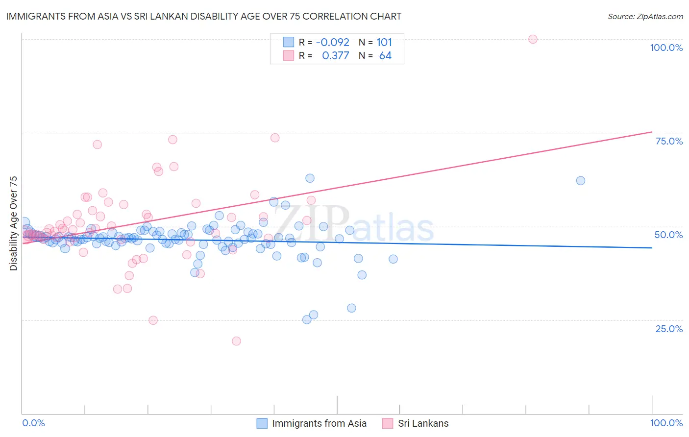 Immigrants from Asia vs Sri Lankan Disability Age Over 75