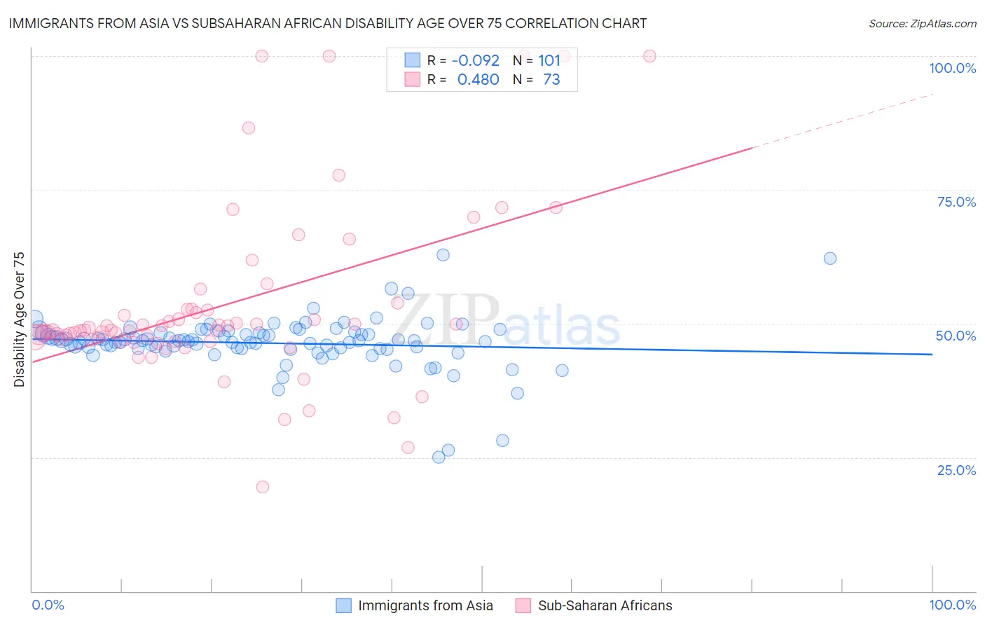 Immigrants from Asia vs Subsaharan African Disability Age Over 75