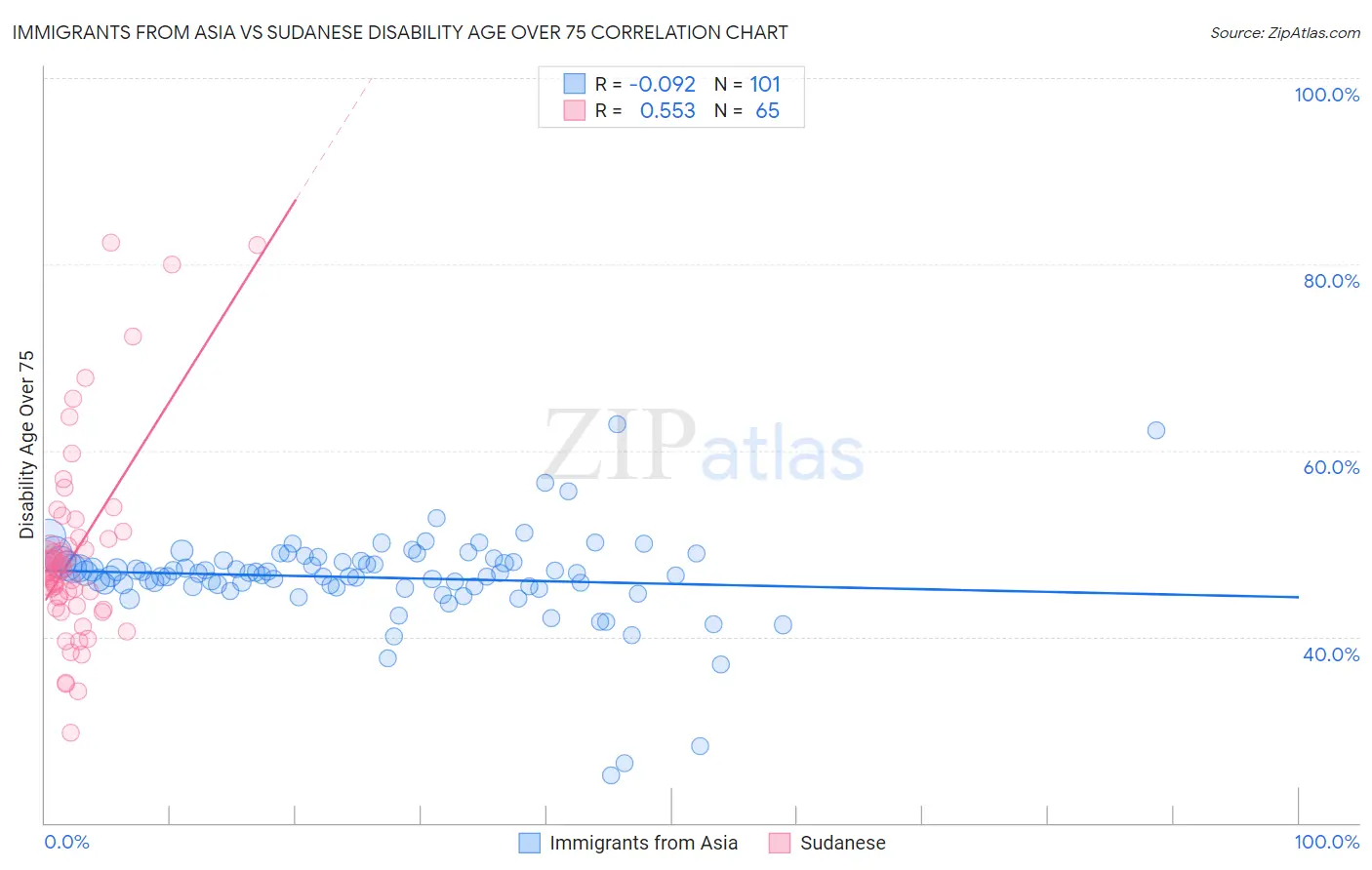 Immigrants from Asia vs Sudanese Disability Age Over 75