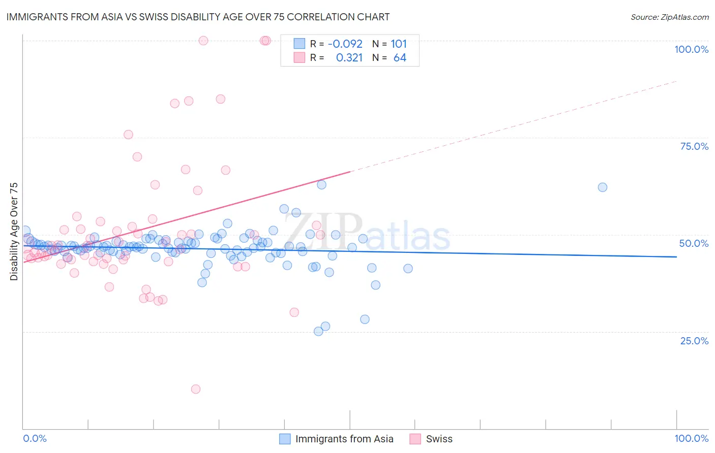 Immigrants from Asia vs Swiss Disability Age Over 75