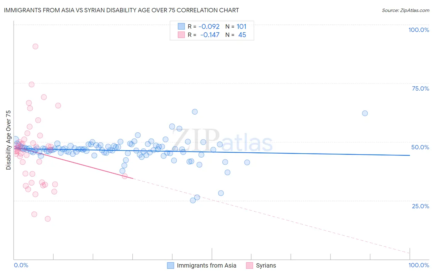 Immigrants from Asia vs Syrian Disability Age Over 75