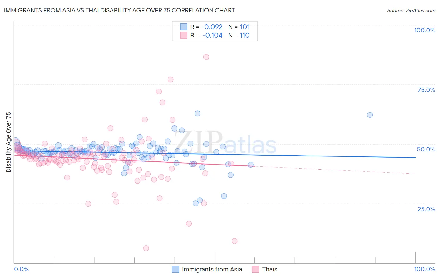Immigrants from Asia vs Thai Disability Age Over 75