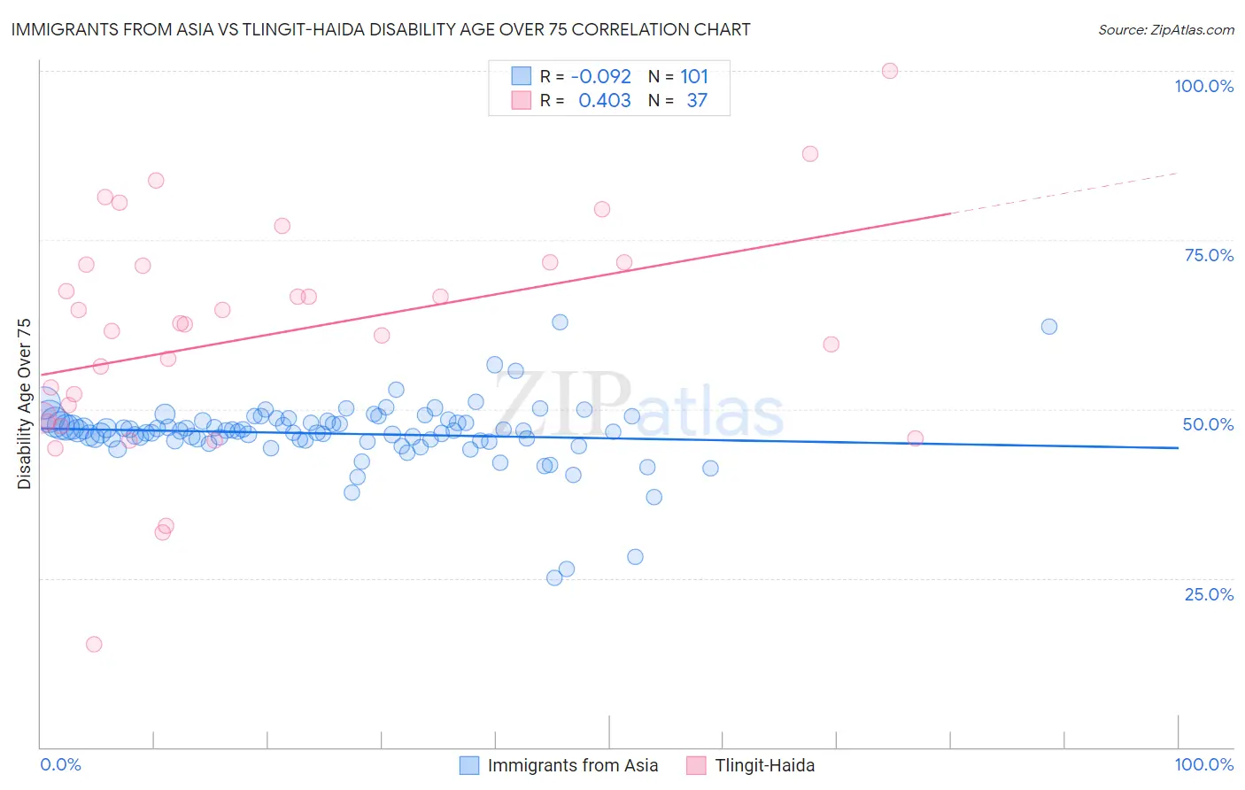 Immigrants from Asia vs Tlingit-Haida Disability Age Over 75