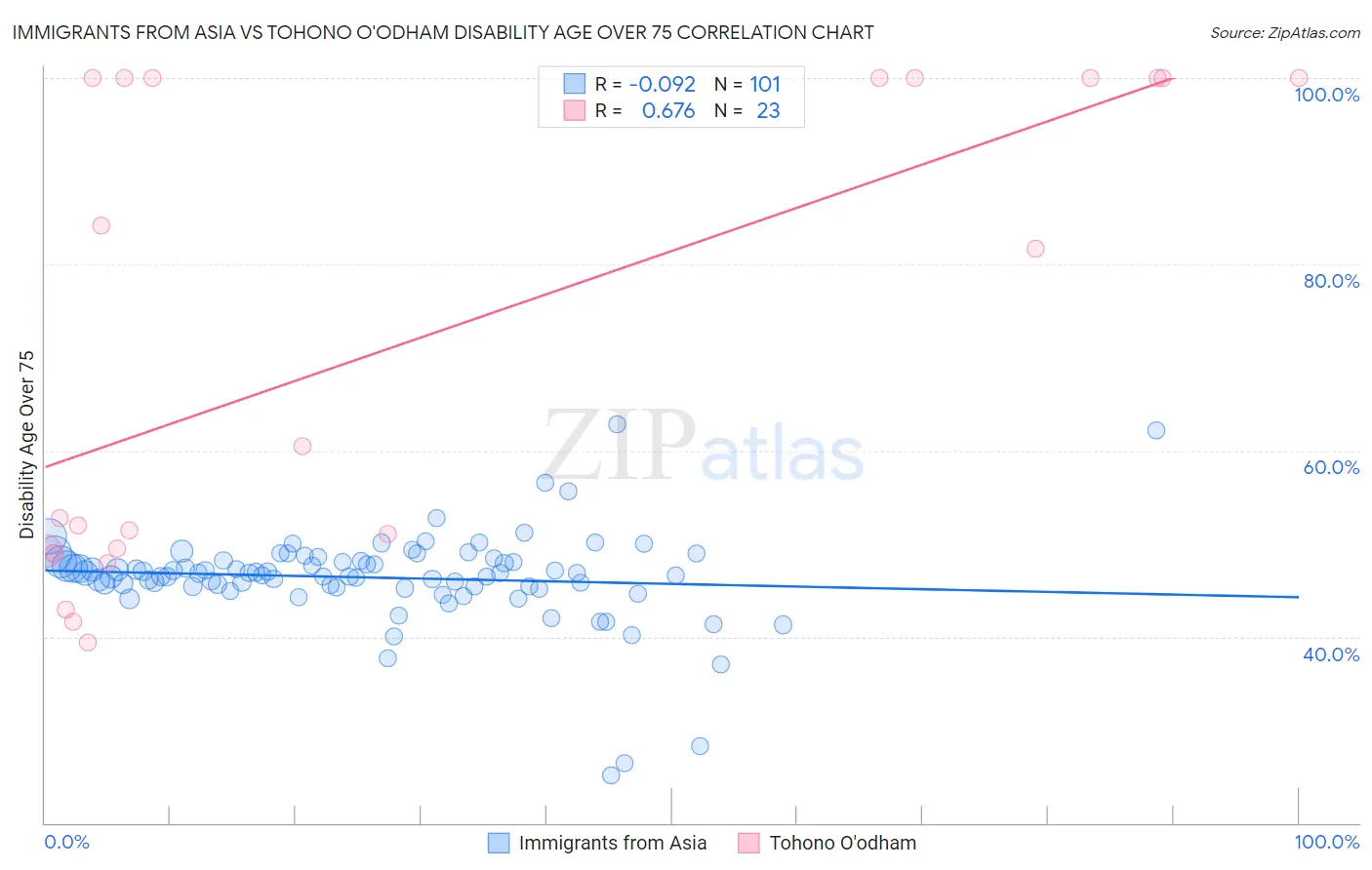 Immigrants from Asia vs Tohono O'odham Disability Age Over 75
