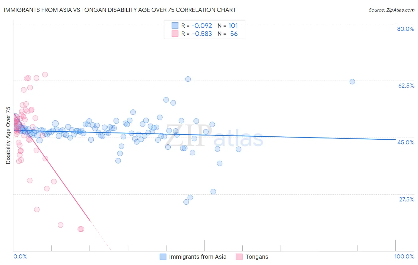 Immigrants from Asia vs Tongan Disability Age Over 75