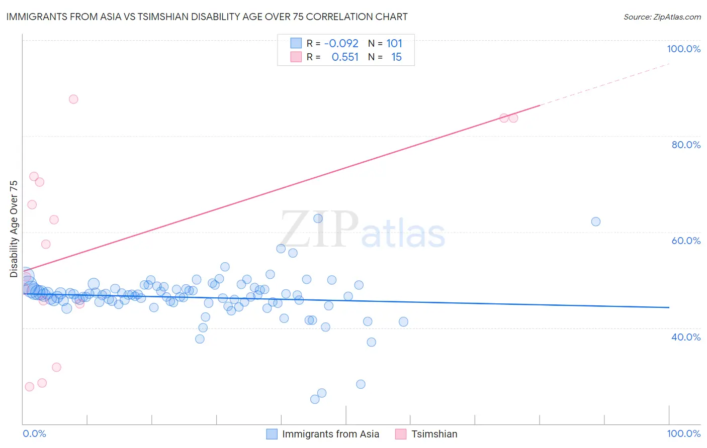Immigrants from Asia vs Tsimshian Disability Age Over 75