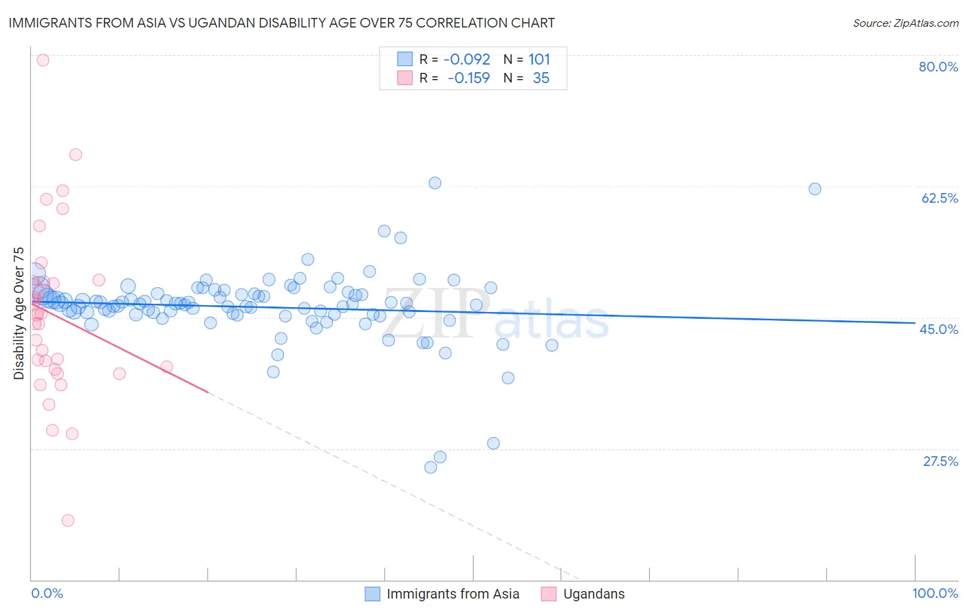 Immigrants from Asia vs Ugandan Disability Age Over 75