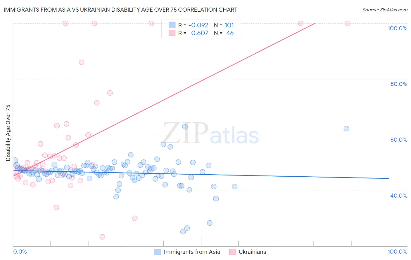 Immigrants from Asia vs Ukrainian Disability Age Over 75