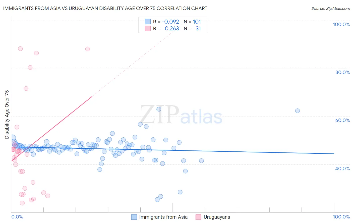 Immigrants from Asia vs Uruguayan Disability Age Over 75