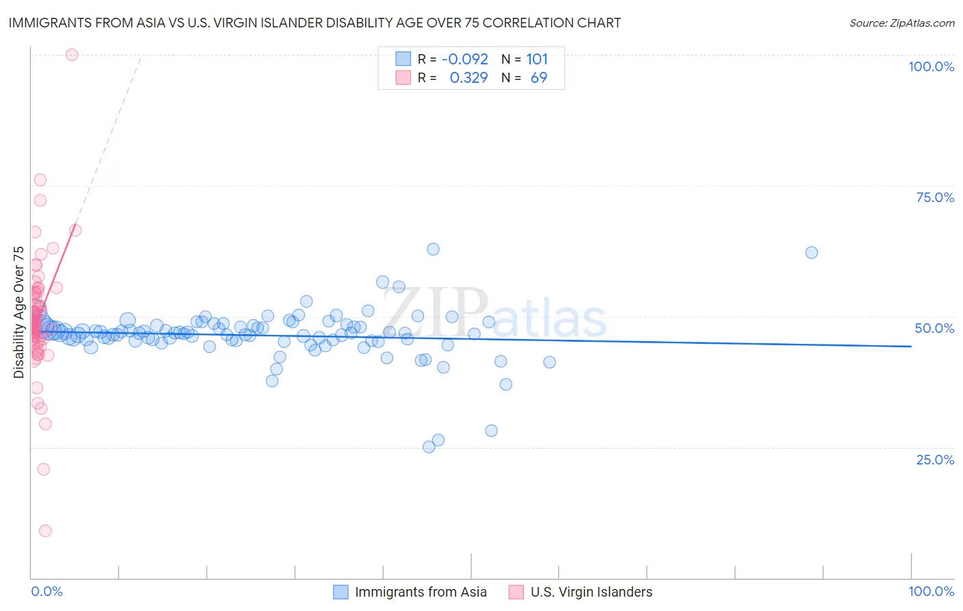 Immigrants from Asia vs U.S. Virgin Islander Disability Age Over 75