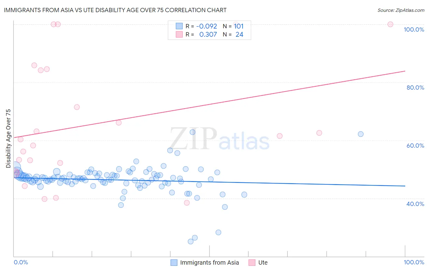 Immigrants from Asia vs Ute Disability Age Over 75