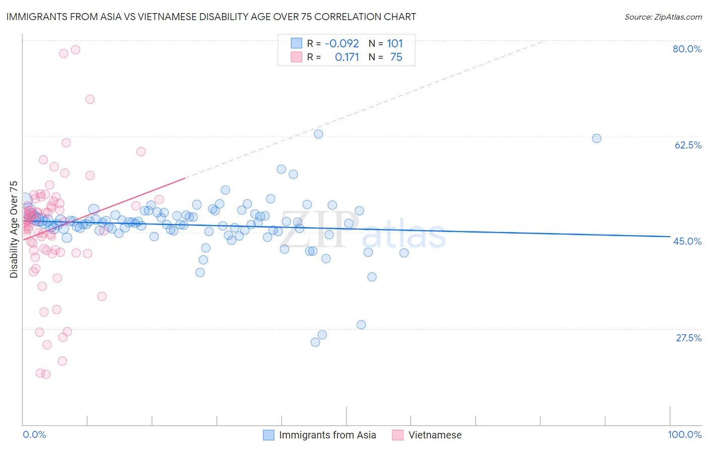 Immigrants from Asia vs Vietnamese Disability Age Over 75