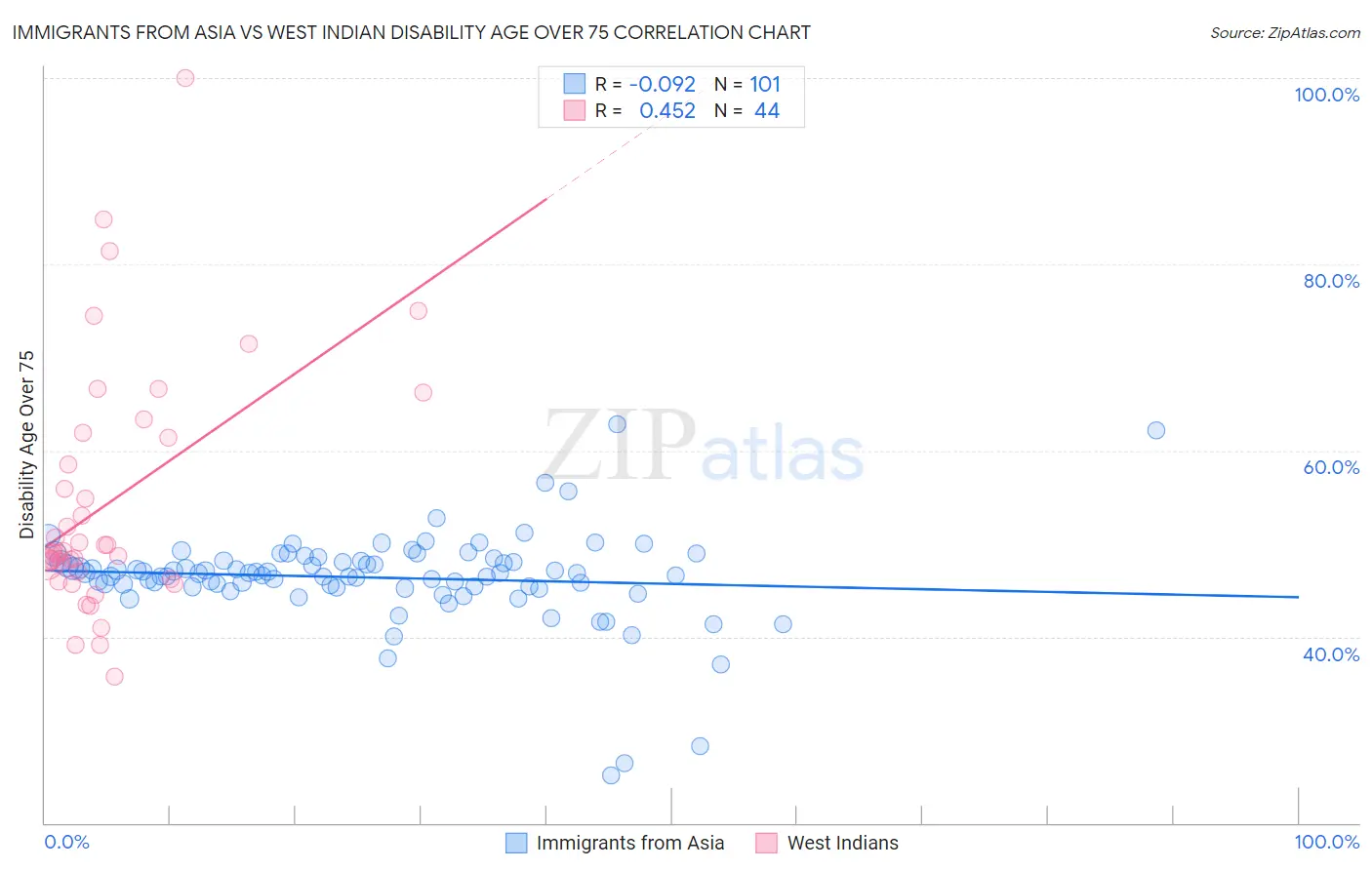 Immigrants from Asia vs West Indian Disability Age Over 75