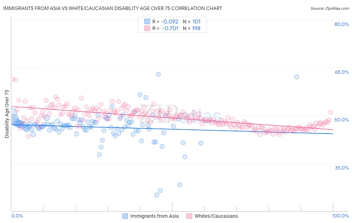 Immigrants from Asia vs White/Caucasian Disability Age Over 75