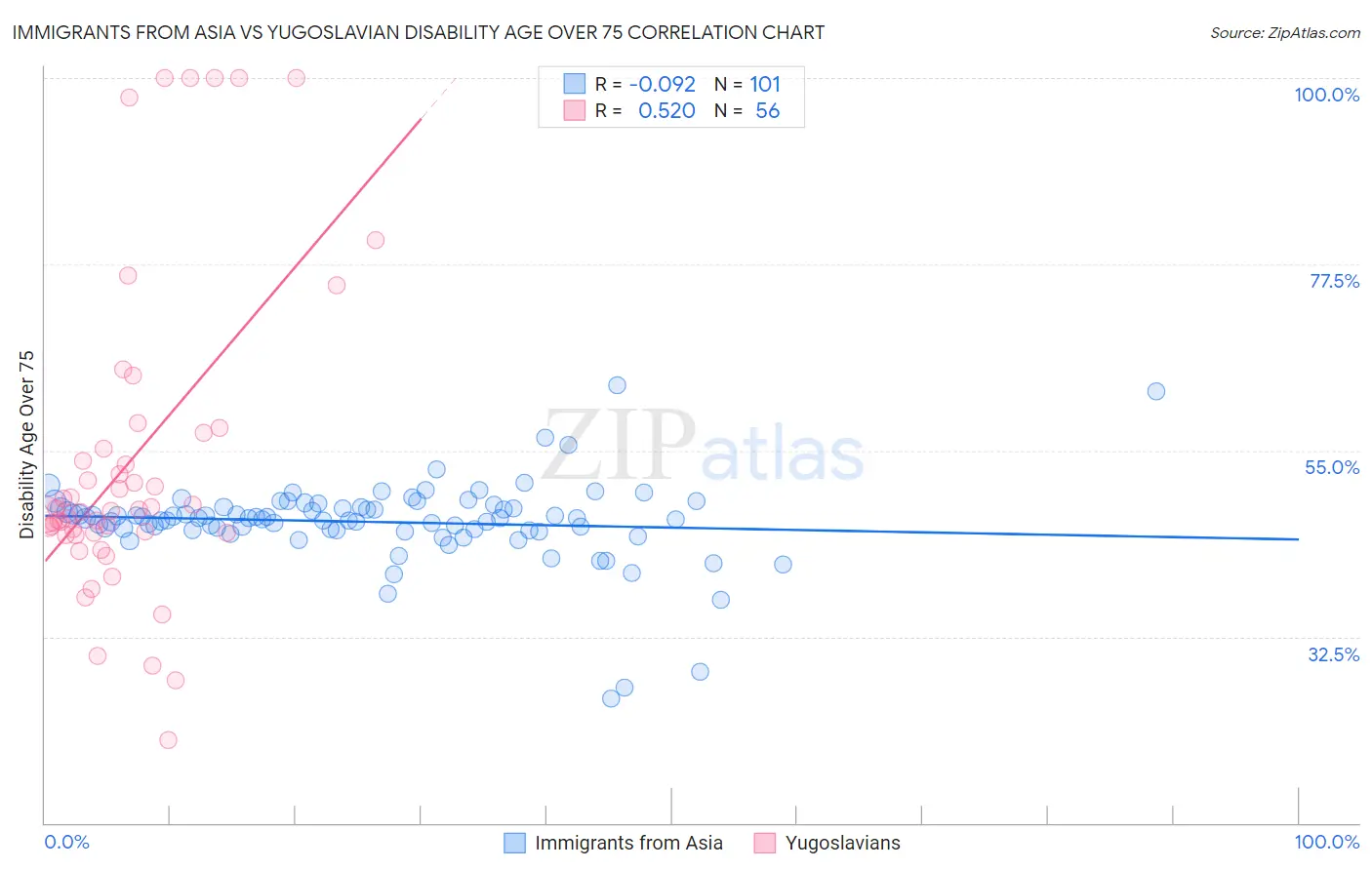 Immigrants from Asia vs Yugoslavian Disability Age Over 75