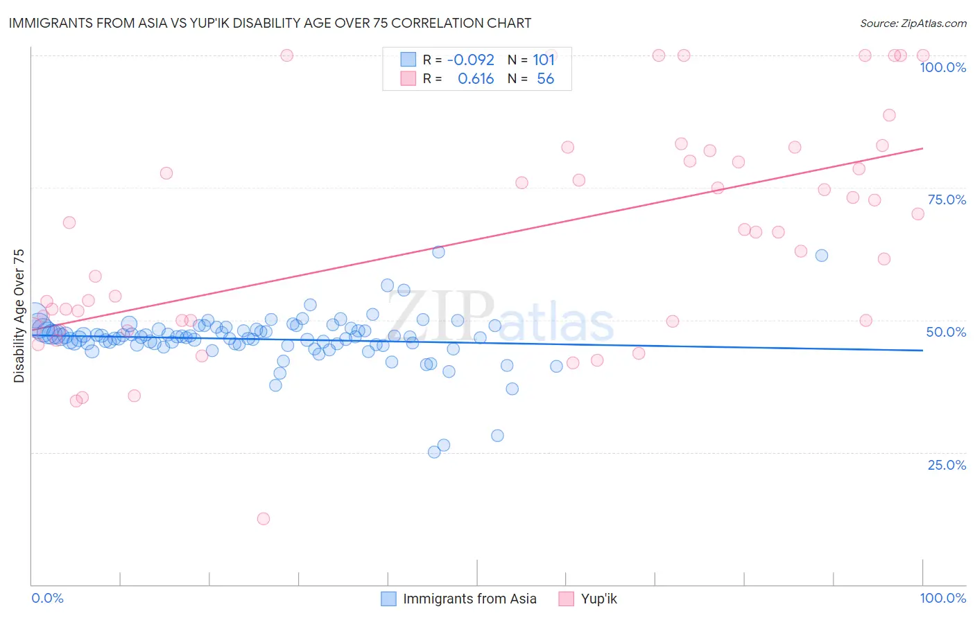 Immigrants from Asia vs Yup'ik Disability Age Over 75