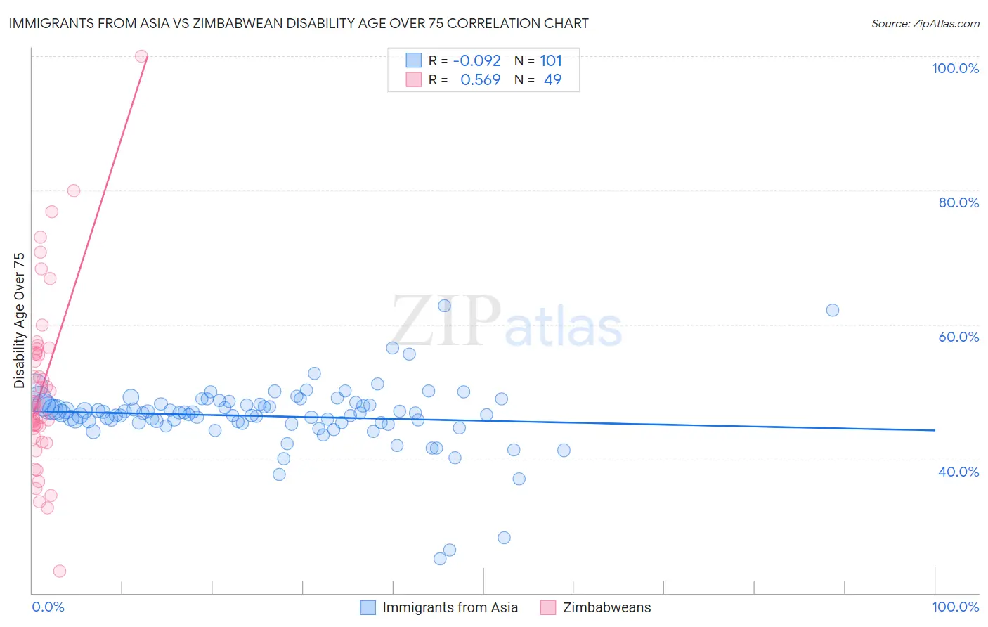 Immigrants from Asia vs Zimbabwean Disability Age Over 75