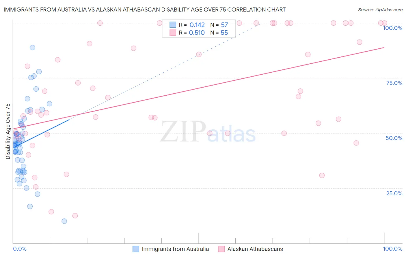 Immigrants from Australia vs Alaskan Athabascan Disability Age Over 75