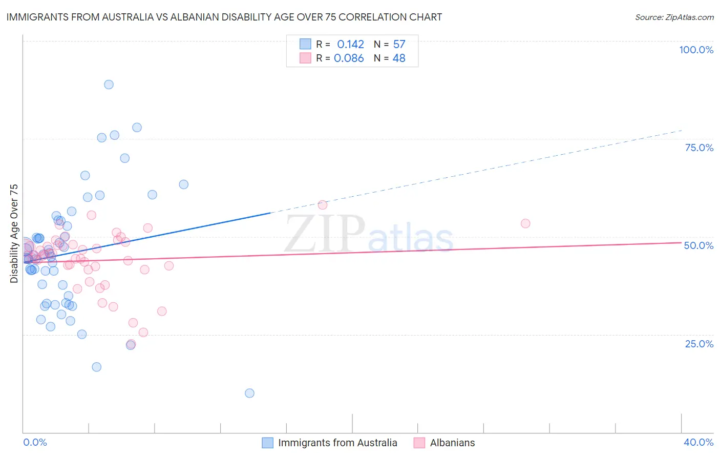 Immigrants from Australia vs Albanian Disability Age Over 75