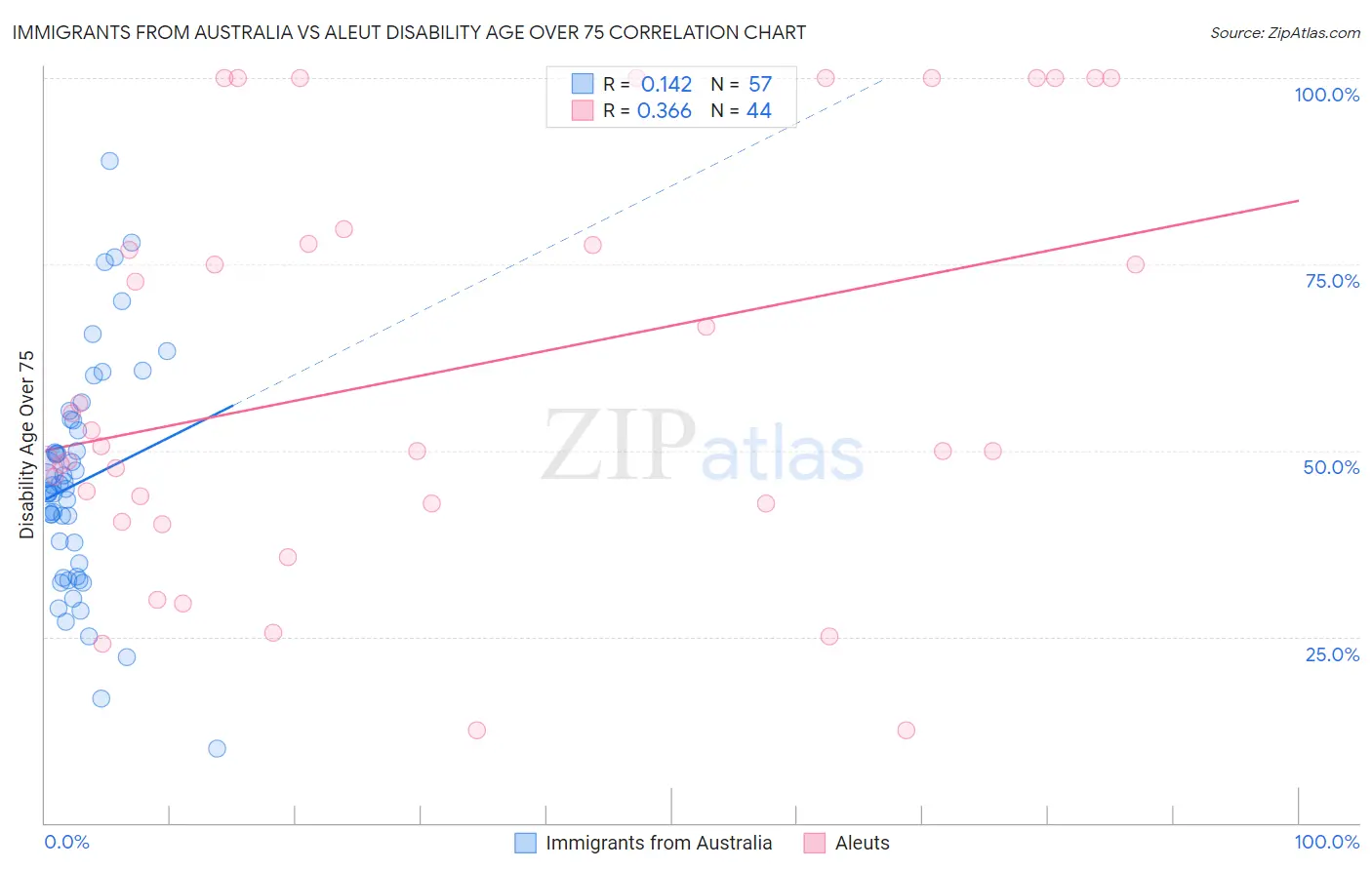 Immigrants from Australia vs Aleut Disability Age Over 75