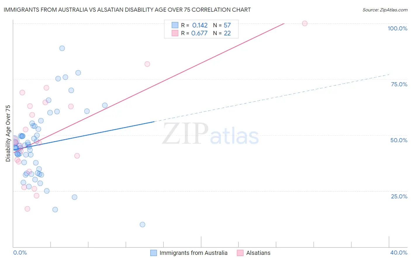 Immigrants from Australia vs Alsatian Disability Age Over 75