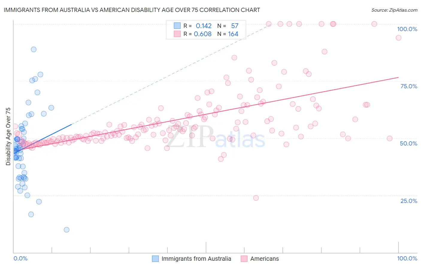 Immigrants from Australia vs American Disability Age Over 75