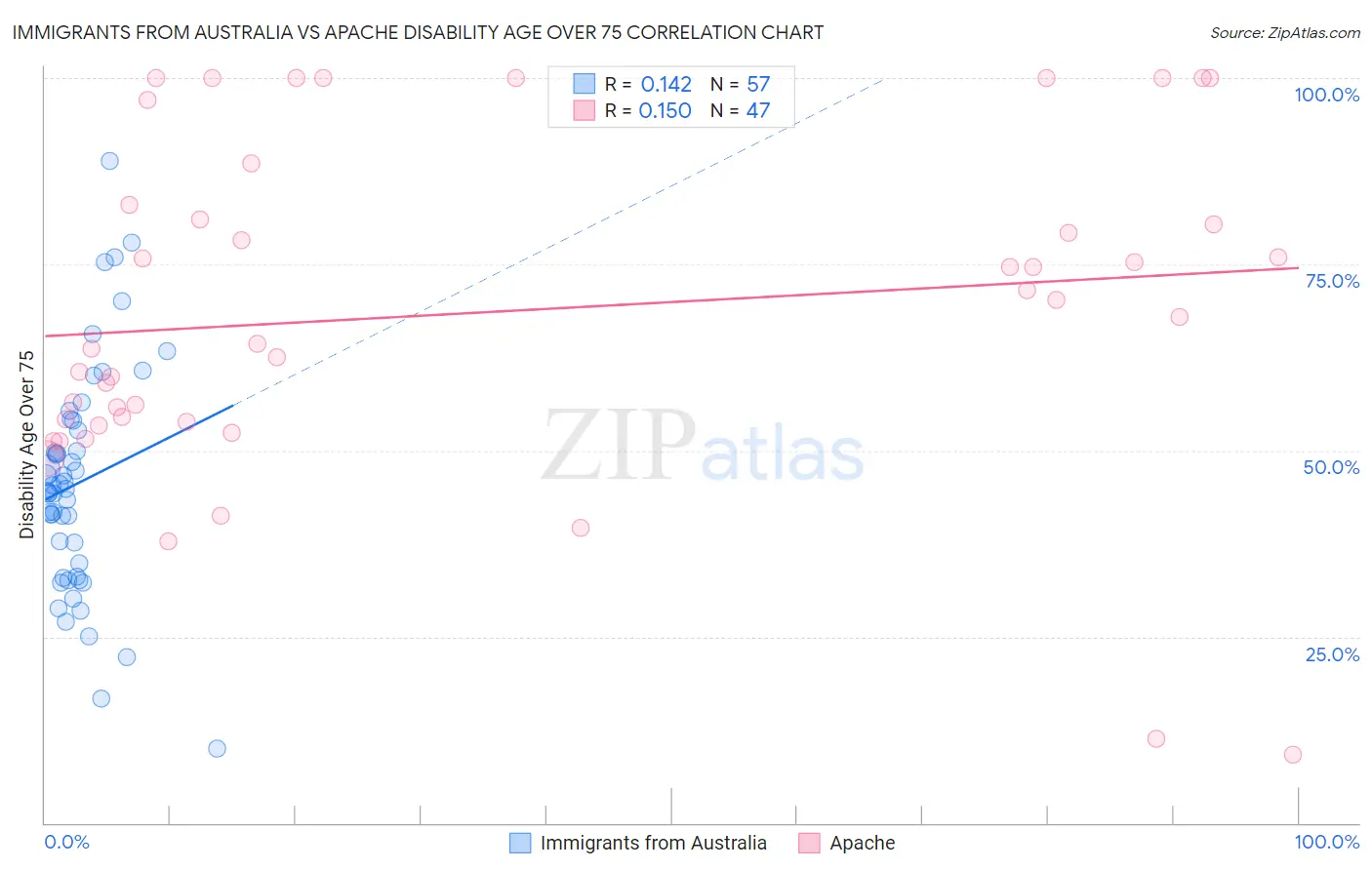 Immigrants from Australia vs Apache Disability Age Over 75