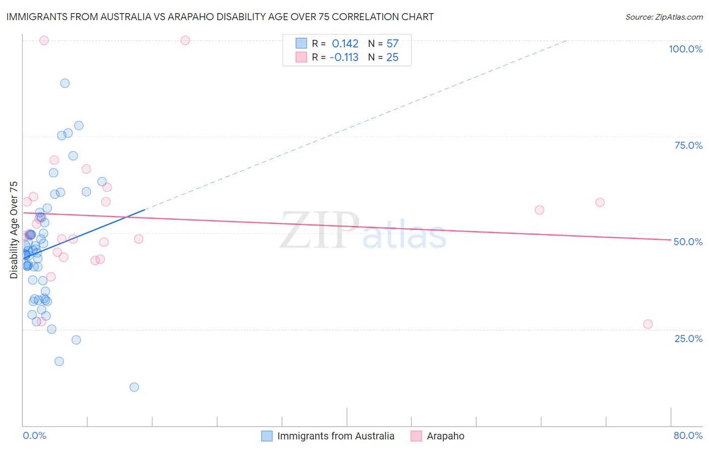 Immigrants from Australia vs Arapaho Disability Age Over 75