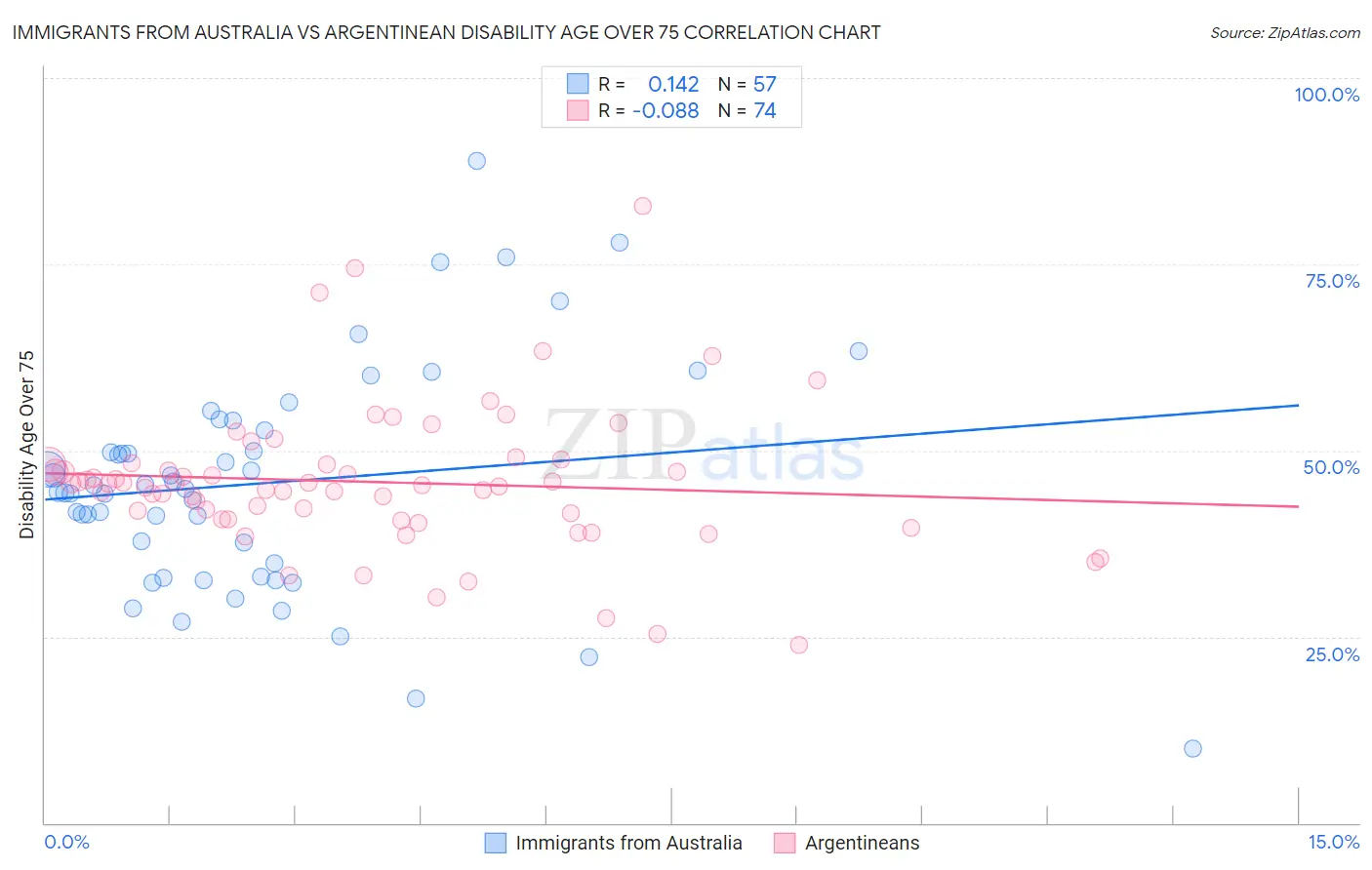 Immigrants from Australia vs Argentinean Disability Age Over 75